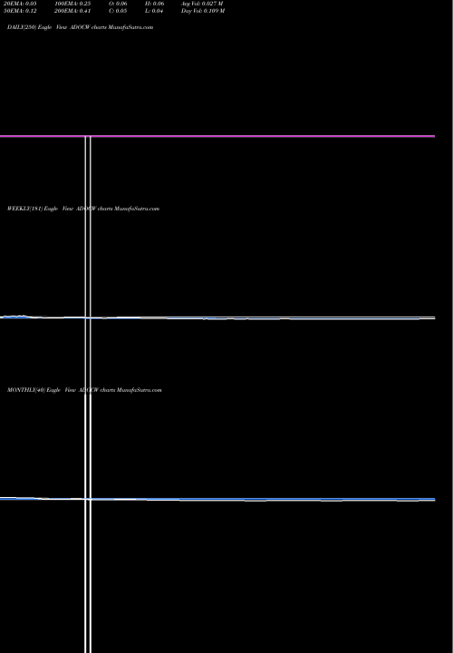 Trend of Edoc Acquisition ADOCW TrendLines Edoc Acquisition Corp WT ADOCW share NASDAQ Stock Exchange 
