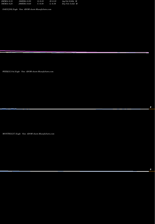 Trend of Adomani Inc ADOM TrendLines ADOMANI, Inc. ADOM share NASDAQ Stock Exchange 