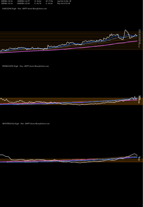 Trend of Adaptive Biotechnologies ADPT TrendLines Adaptive Biotechnologies Corp ADPT share NASDAQ Stock Exchange 