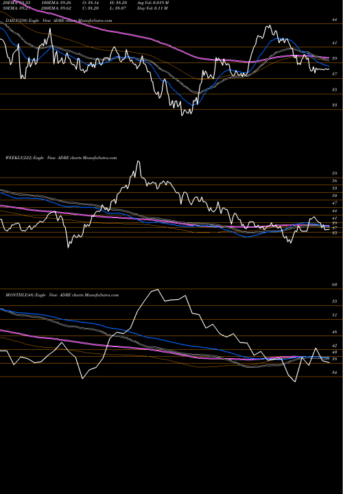 Trend of Invesco Bldrs ADRE TrendLines Invesco BLDRS Emerging Markets 50 ADR Index Fund ADRE share NASDAQ Stock Exchange 