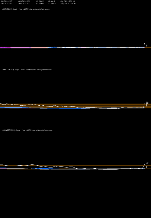 Trend of Aduro Biotech ADRO TrendLines Aduro Biotech, Inc. ADRO share NASDAQ Stock Exchange 