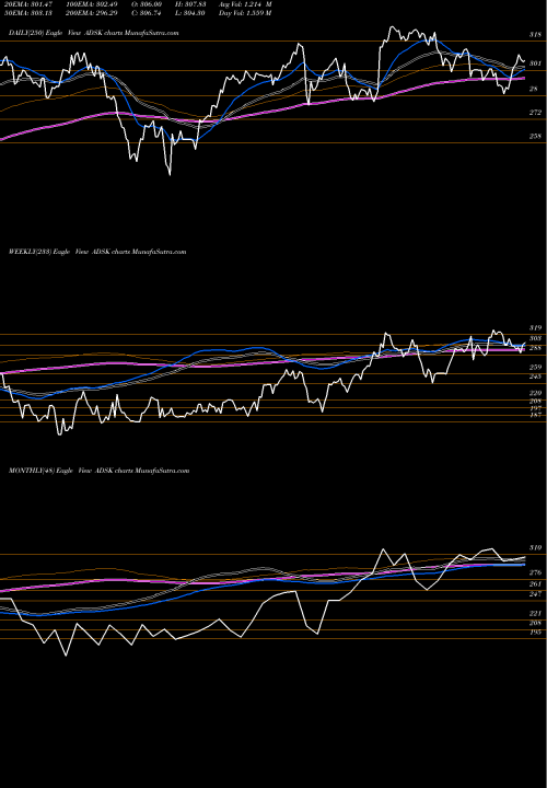 Trend of Autodesk Inc ADSK TrendLines Autodesk, Inc. ADSK share NASDAQ Stock Exchange 