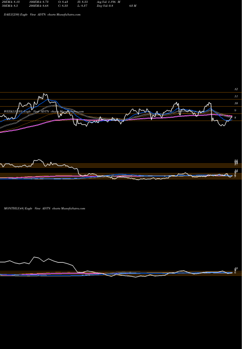 Trend of Adtran Inc ADTN TrendLines ADTRAN, Inc. ADTN share NASDAQ Stock Exchange 