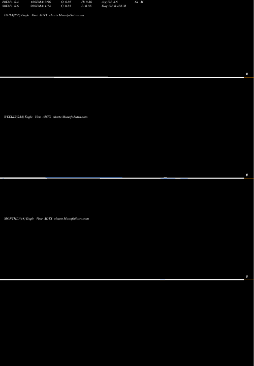 Trend of Aditx Therapeutics ADTX TrendLines Aditx Therapeutics Inc ADTX share NASDAQ Stock Exchange 