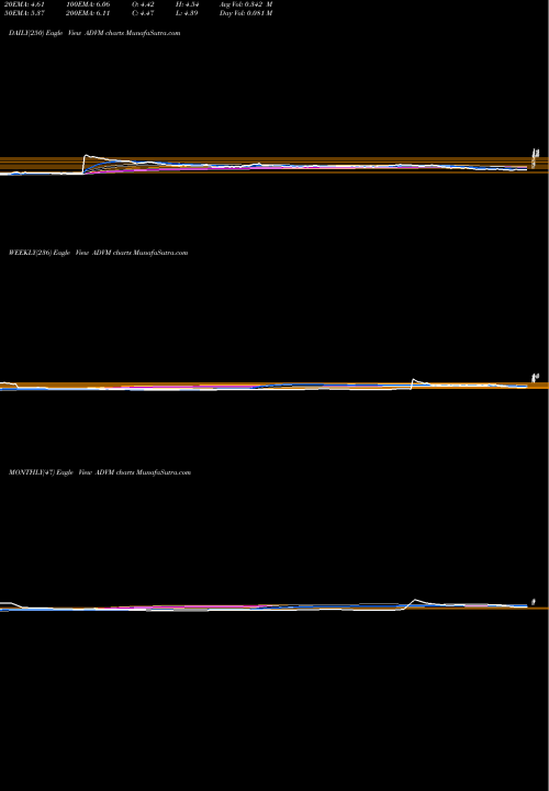 Trend of Adverum Biotechnologies ADVM TrendLines Adverum Biotechnologies, Inc. ADVM share NASDAQ Stock Exchange 