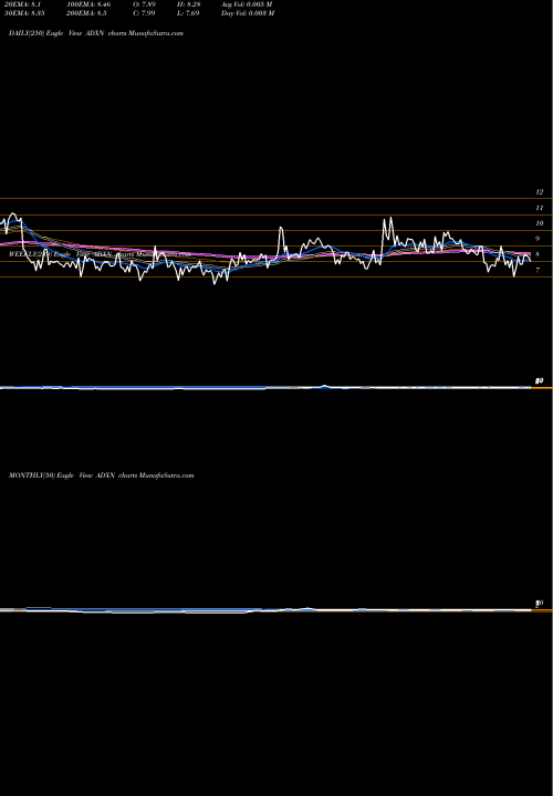 Trend of Addex Therapeutics ADXN TrendLines Addex Therapeutics Ltd ADR ADXN share NASDAQ Stock Exchange 