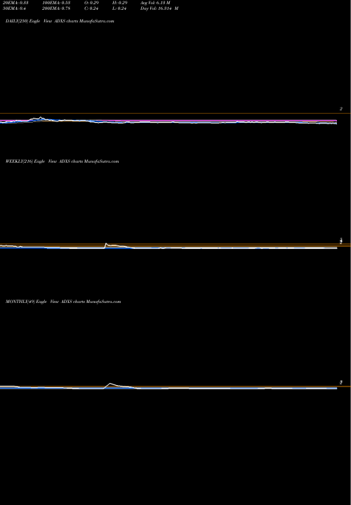 Trend of Advaxis Inc ADXS TrendLines Advaxis, Inc. ADXS share NASDAQ Stock Exchange 