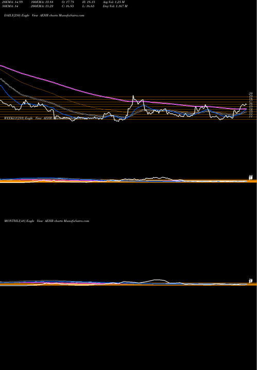 Trend of Aehr Test AEHR TrendLines Aehr Test Systems AEHR share NASDAQ Stock Exchange 