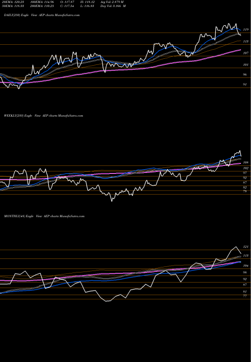 Trend of American Electric AEP TrendLines American Electric Power Company AEP share NASDAQ Stock Exchange 
