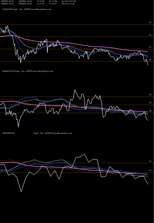 Trend of American Electric AEPPZ TrendLines American Electric Power Company Inc AEPPZ share NASDAQ Stock Exchange 