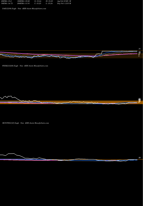 Trend of Aerie Pharmaceuticals AERI TrendLines Aerie Pharmaceuticals, Inc. AERI share NASDAQ Stock Exchange 