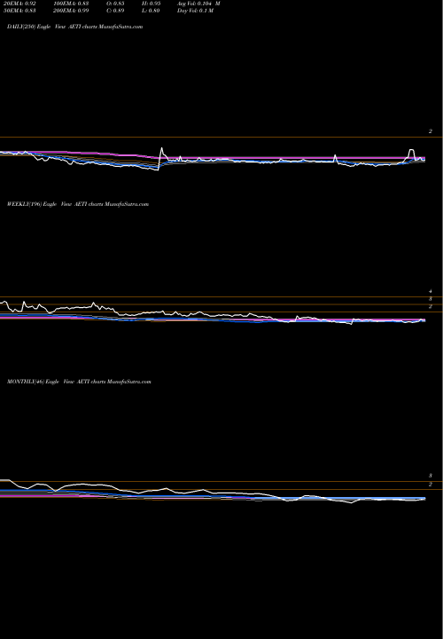 Trend of American Electric AETI TrendLines American Electric Technologies, Inc. AETI share NASDAQ Stock Exchange 
