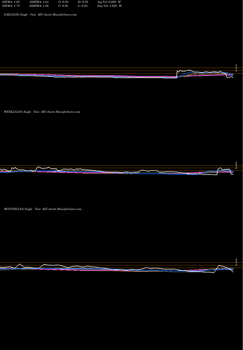 Trend of Addvantage Technologies AEY TrendLines ADDvantage Technologies Group, Inc. AEY share NASDAQ Stock Exchange 