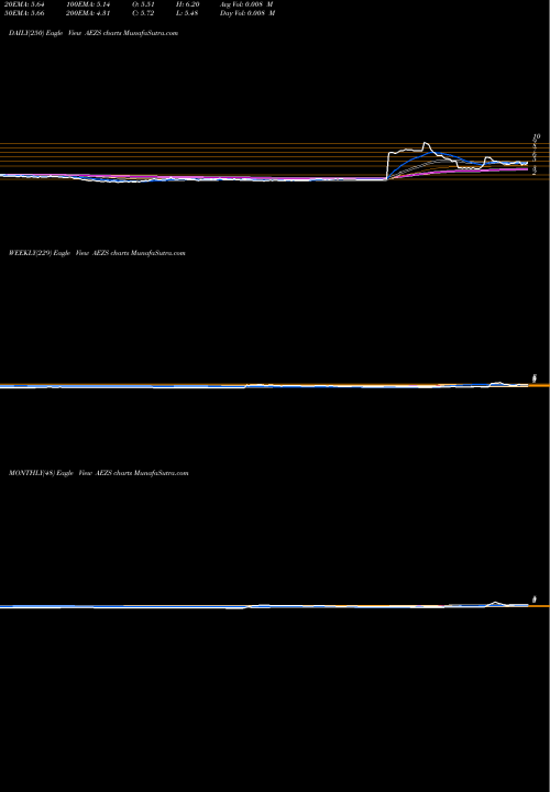 Trend of Aeterna Zentaris AEZS TrendLines AEterna Zentaris Inc. AEZS share NASDAQ Stock Exchange 