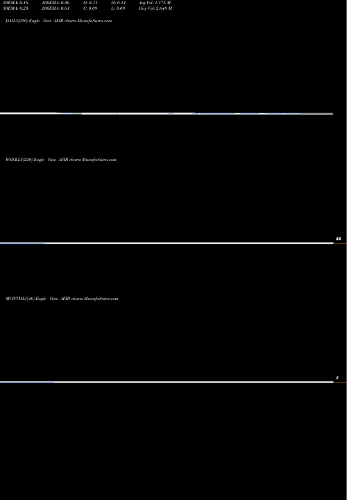 Trend of Acutus Medical AFIB TrendLines Acutus Medical Inc AFIB share NASDAQ Stock Exchange 