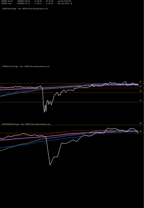 Trend of American Finance AFINP TrendLines American Finance Trust Inc Pfd Ser A AFINP share NASDAQ Stock Exchange 