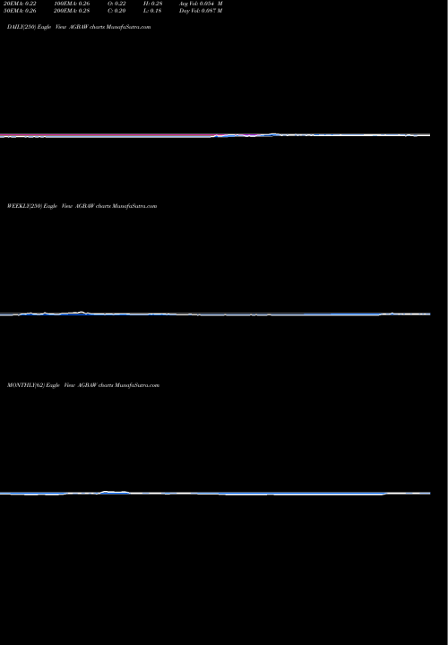 Trend of Agba Acquisition AGBAW TrendLines Agba Acquisition Ltd WT AGBAW share NASDAQ Stock Exchange 