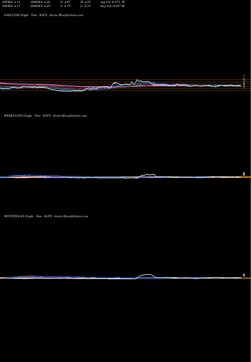 Trend of Agenus Inc AGEN TrendLines Agenus Inc. AGEN share NASDAQ Stock Exchange 
