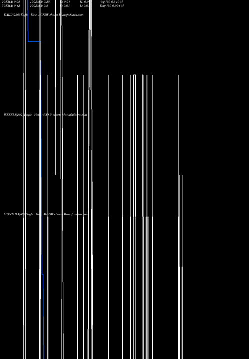 Trend of Agrofresh Solutions AGFSW TrendLines AgroFresh Solutions, Inc. AGFSW share NASDAQ Stock Exchange 
