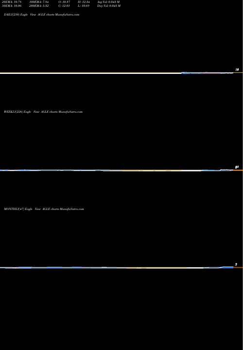 Trend of Aeglea Biotherapeutics AGLE TrendLines Aeglea BioTherapeutics, Inc. AGLE share NASDAQ Stock Exchange 