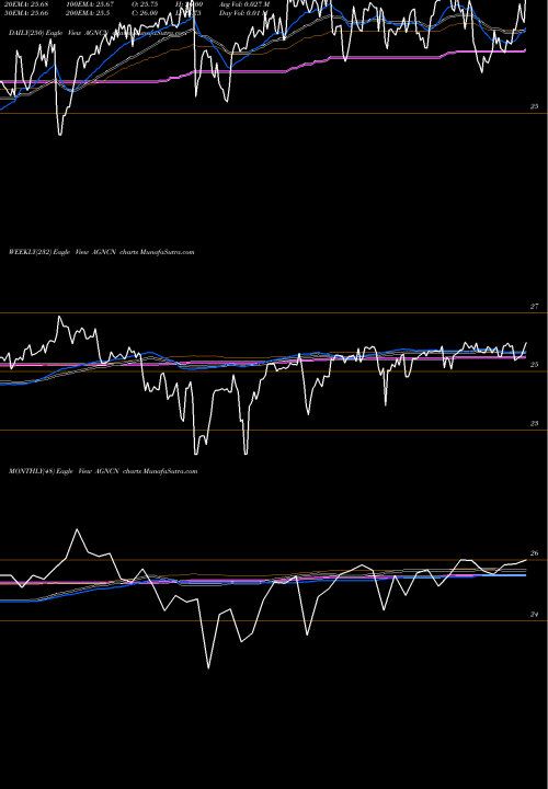 Trend of Agnc Investment AGNCN TrendLines AGNC Investment Corp. AGNCN share NASDAQ Stock Exchange 