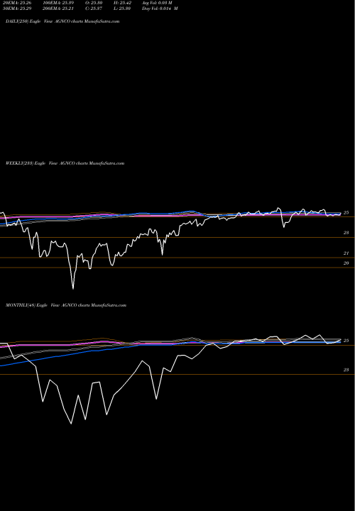 Trend of Agnc Investment AGNCO TrendLines Agnc Investment Corp Fxdfr Prf Perpetual USD 25 AGNCO share NASDAQ Stock Exchange 