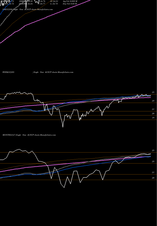 Trend of American Capital AGNCP TrendLines American Capital Agency Corp. AGNCP share NASDAQ Stock Exchange 