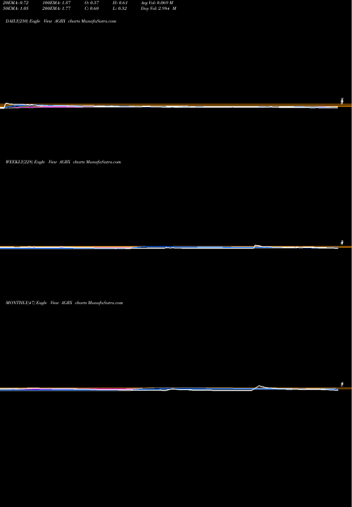 Trend of Agile Therapeutics AGRX TrendLines Agile Therapeutics, Inc. AGRX share NASDAQ Stock Exchange 