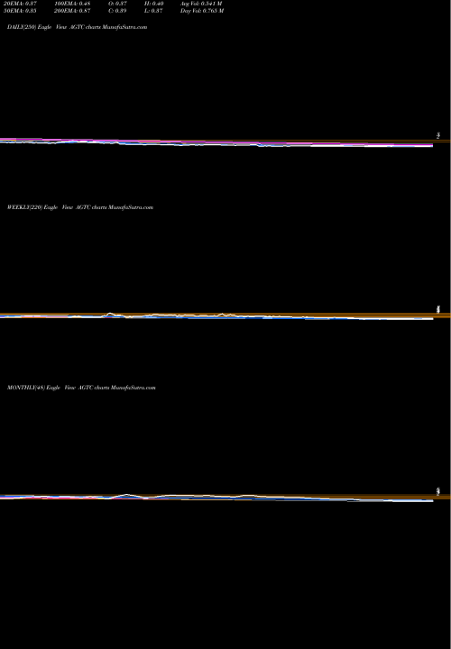 Trend of Applied Genetic AGTC TrendLines Applied Genetic Technologies Corporation AGTC share NASDAQ Stock Exchange 