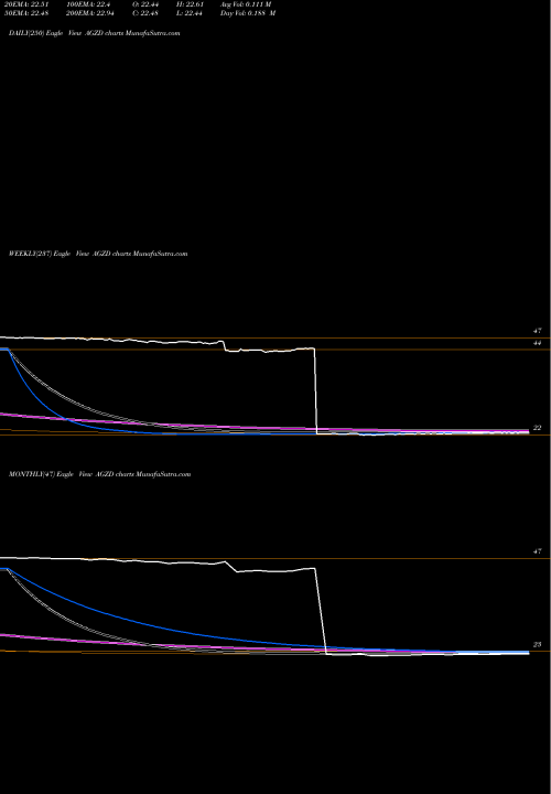 Trend of Wisdomtree Interest AGZD TrendLines WisdomTree Interest Rate Hedged U.S. Aggregate Bond Fund AGZD share NASDAQ Stock Exchange 