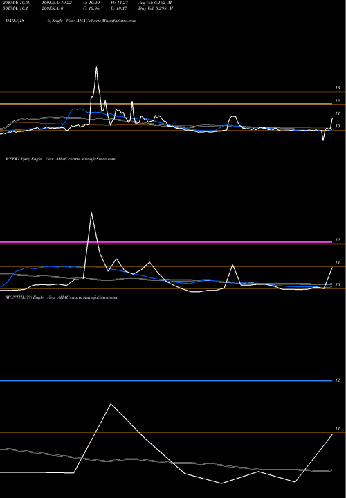 Trend of Alpha Healthcare AHAC TrendLines Alpha Healthcare Acquisition Corp AHAC share NASDAQ Stock Exchange 
