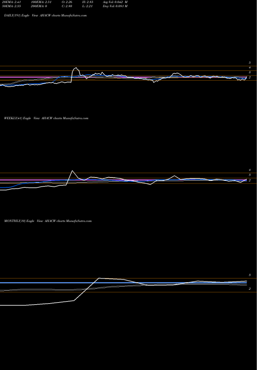 Trend of Alpha Healthcare AHACW TrendLines Alpha Healthcare Acquisition Corp. WT AHACW share NASDAQ Stock Exchange 