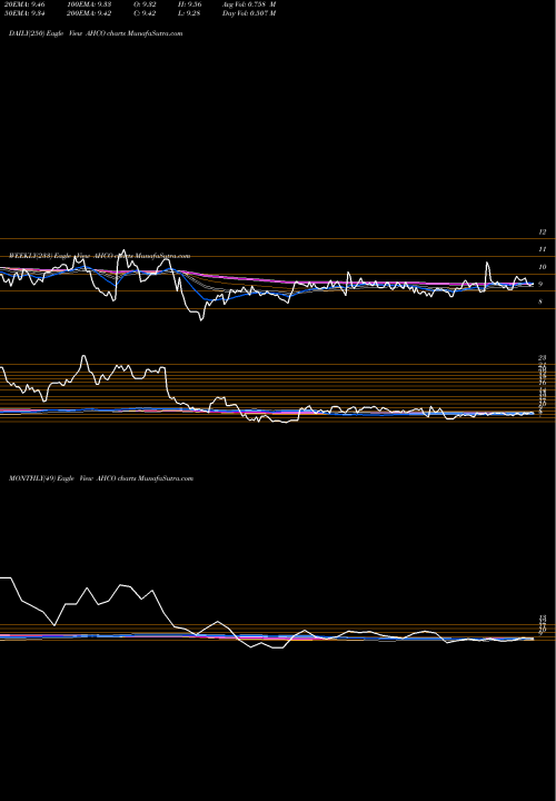 Trend of Adapthealth Corp AHCO TrendLines Adapthealth Corp Cl. A AHCO share NASDAQ Stock Exchange 