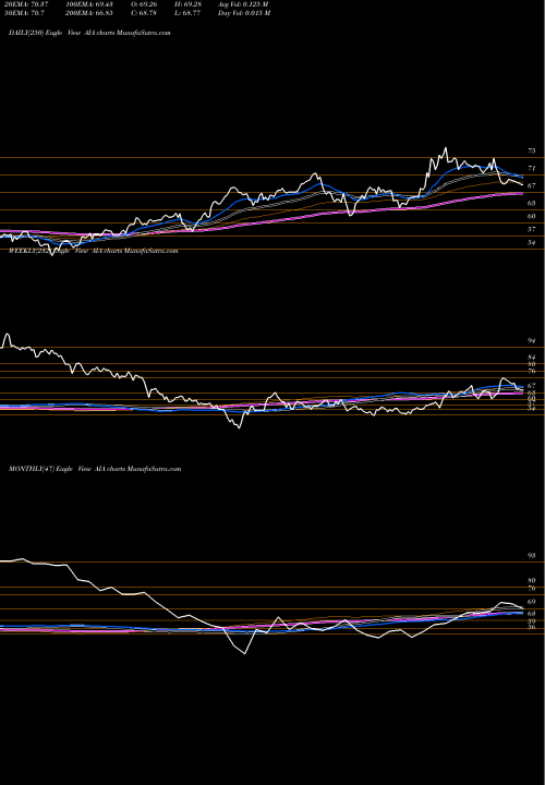 Trend of Ishares Asia AIA TrendLines IShares Asia 50 ETF AIA share NASDAQ Stock Exchange 