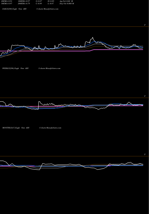 Trend of Senmiao Technology AIHS TrendLines Senmiao Technology Limited AIHS share NASDAQ Stock Exchange 