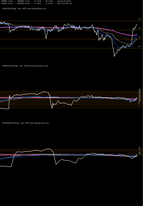 Trend of Apollo Investment AINV TrendLines Apollo Investment Corporation AINV share NASDAQ Stock Exchange 