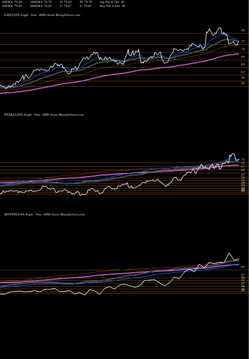 Trend of First Trust AIRR TrendLines First Trust RBA American Industrial Renaissance ETF AIRR share NASDAQ Stock Exchange 