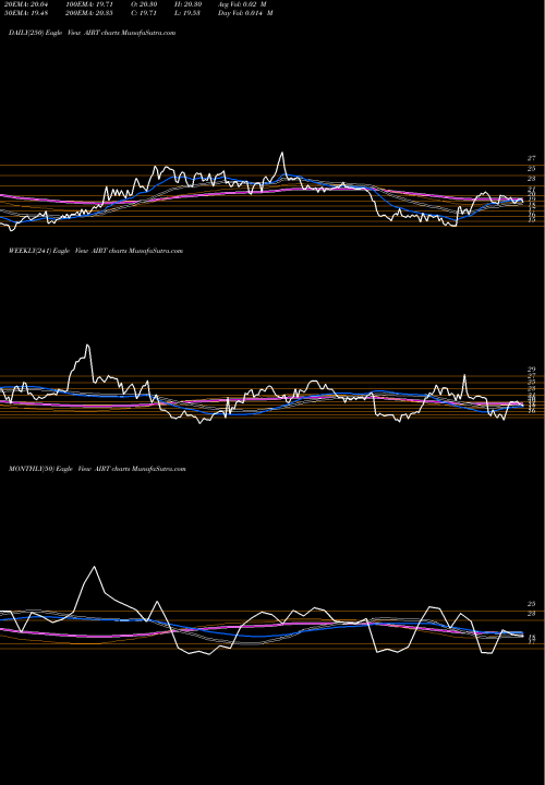 Trend of Air T AIRT TrendLines Air T, Inc. AIRT share NASDAQ Stock Exchange 