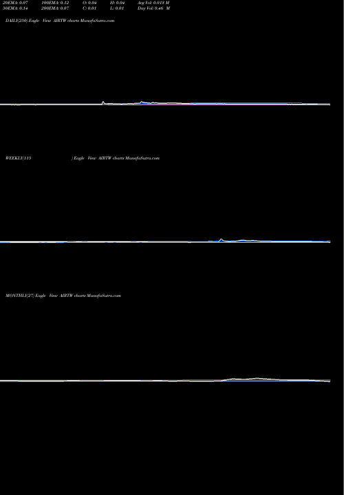 Trend of Air T AIRTW TrendLines Air T Inc Funding WT AIRTW share NASDAQ Stock Exchange 