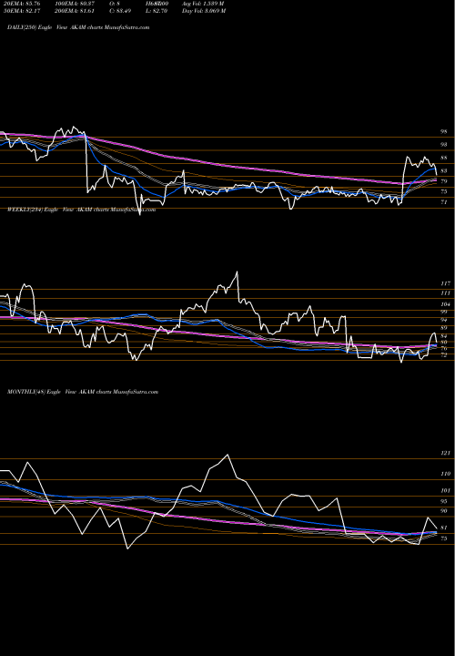 Trend of Akamai Technologies AKAM TrendLines Akamai Technologies, Inc. AKAM share NASDAQ Stock Exchange 
