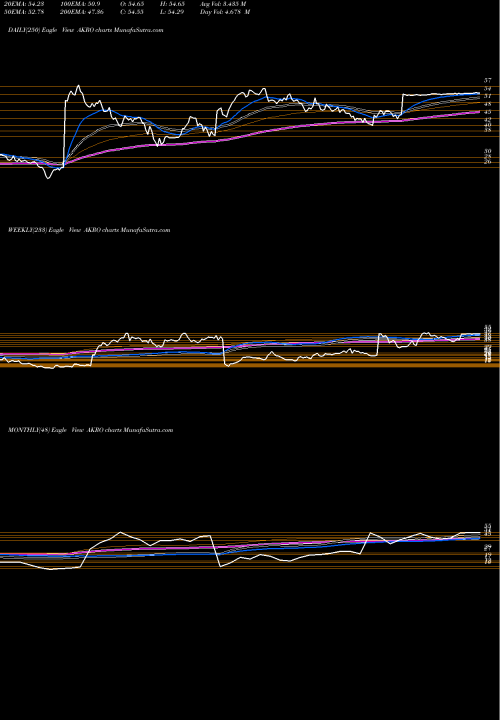 Trend of Akero Therapeutics AKRO TrendLines Akero Therapeutics Inc AKRO share NASDAQ Stock Exchange 