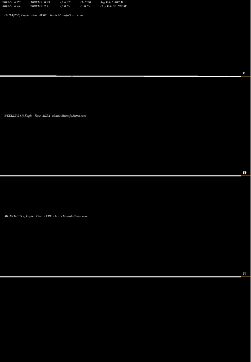 Trend of Akorn Inc AKRX TrendLines Akorn, Inc. AKRX share NASDAQ Stock Exchange 