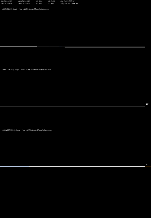 Trend of Akoustis Technologies AKTS TrendLines Akoustis Technologies, Inc. AKTS share NASDAQ Stock Exchange 