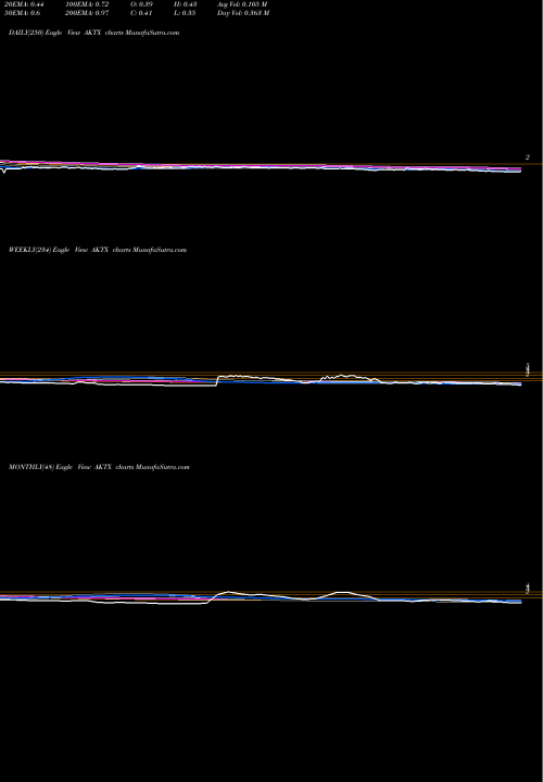 Trend of Akari Therapeutics AKTX TrendLines Akari Therapeutics Plc AKTX share NASDAQ Stock Exchange 