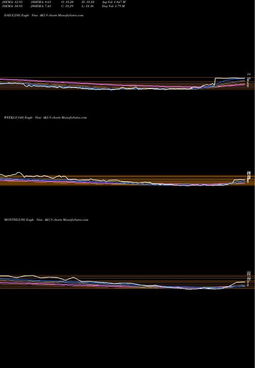 Trend of Akouos Inc AKUS TrendLines Akouos Inc AKUS share NASDAQ Stock Exchange 