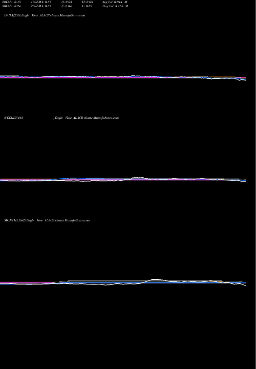 Trend of Alberton Acquisition ALACR TrendLines Alberton Acquisition Corporation ALACR share NASDAQ Stock Exchange 