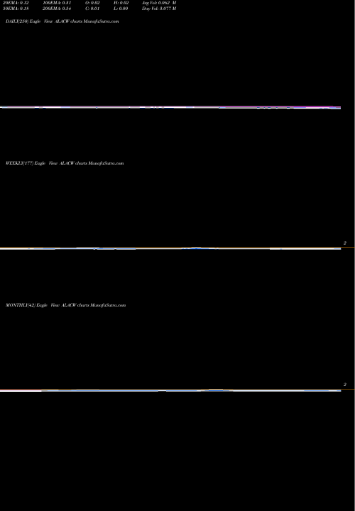 Trend of Alberton Acquisition ALACW TrendLines Alberton Acquisition Corporation ALACW share NASDAQ Stock Exchange 