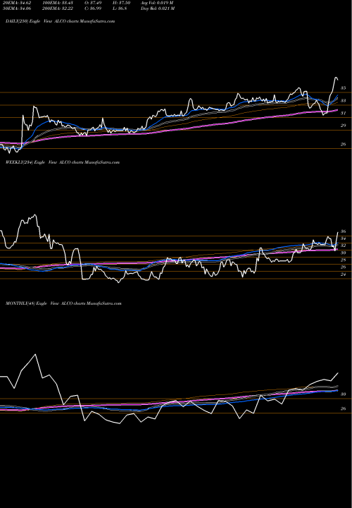 Trend of Alico Inc ALCO TrendLines Alico, Inc. ALCO share NASDAQ Stock Exchange 
