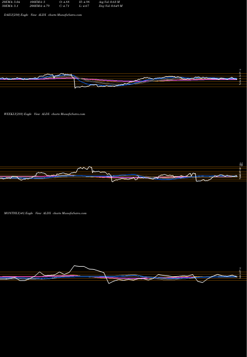 Trend of Aldeyra Therapeutics ALDX TrendLines Aldeyra Therapeutics, Inc. ALDX share NASDAQ Stock Exchange 
