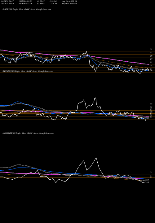 Trend of Allegro Microsystems ALGM TrendLines Allegro Microsystems Inc ALGM share NASDAQ Stock Exchange 